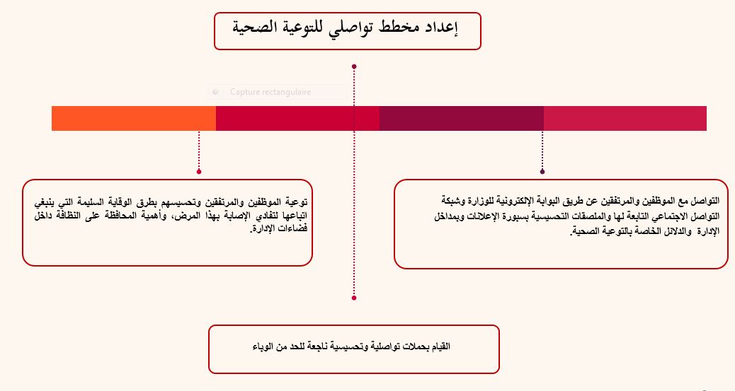إعداد مخطط تواصلي للتوعية لصحية