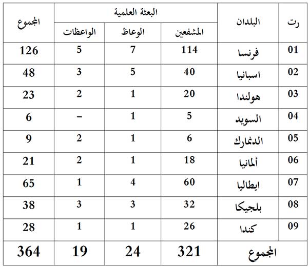 البعثة العلمية المكلفة بتأطير الجالية المغربية بالخارج خلال رمضان 1445هـ-2024م البعثة العلمية المكلفة بتأطير الجالية المغربية بالخارج خلال رمضان 1445هـ-2024م