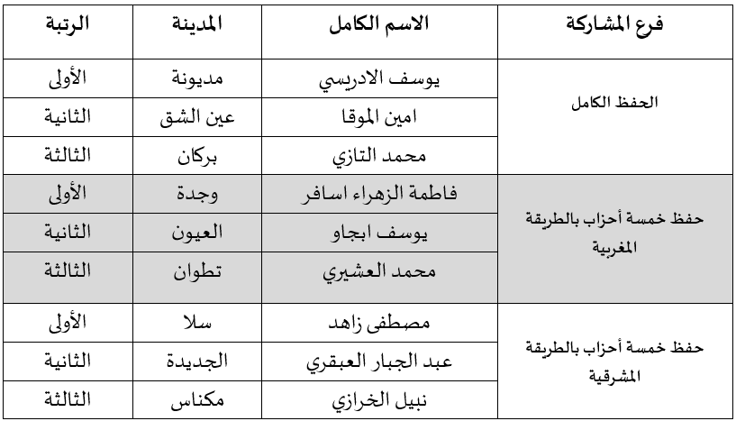 أسماء الفائزين بجائزة محمد السادس الوطنية في حفظ القرآن الكريم وترتيله وتجويده أسماء الفائزين بجائزة محمد السادس الوطنية في حفظ القرآن الكريم وترتيله وتجويده